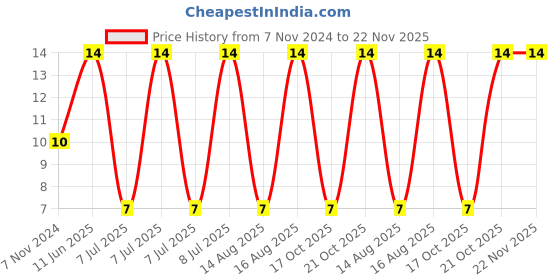 robu.in 0287010.PXCN-LITTELFUSE-0287010.PXCN-Fuse, Automotive, Fast Acting, 10 A, 32 V, 19.1mm x 5mm x 19mm, ATOF Price History Graph from 7 Nov 2024 to 22 Nov 2025