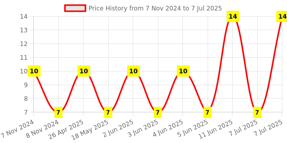 robu.in 0287015.PXCN-LITTELFUSE-0287015.PXCN-Fuse, Automotive, 15 A, 32 V, 19.1mm x 5.1mm x 12.3mm, ATOF 287 Series Price History Graph from 7 Nov 2024 to 7 Jul 2025