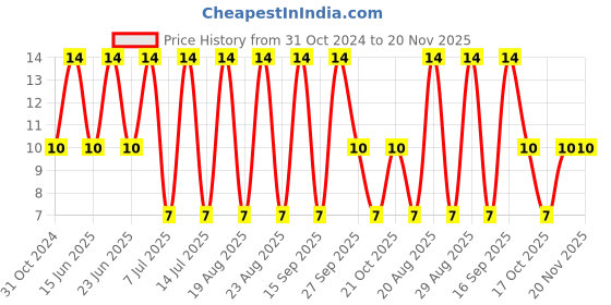 robu.in 0287020.PXCN-LITTELFUSE-0287020.PXCN-Fuse, Automotive, Fast Acting, 20 A, 32 V, 19.1mm x 5mm x 19mm, ATOF Price History Graph from 31 Oct 2024 to 20 Nov 2025