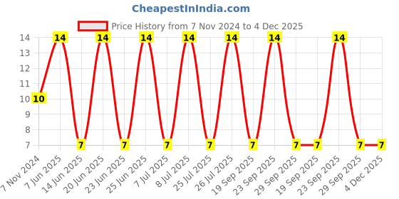 robu.in 0287025.PXCN-LITTELFUSE-0287025.PXCN-Fuse, Automotive, Fast Acting, 25 A, 32 V, 19.1mm x 5mm x 19mm, ATOF Price History Graph from 7 Nov 2024 to 4 Dec 2025