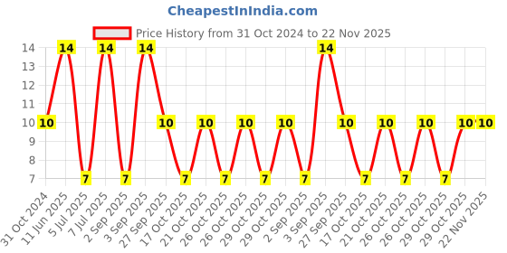 robu.in 0287030.PXCN-LITTELFUSE-0287030.PXCN-Fuse, Automotive, Fast Acting, 30 A, 32 V, 19.1mm x 5mm x 19mm, ATOF Price History Graph from 31 Oct 2024 to 22 Nov 2025