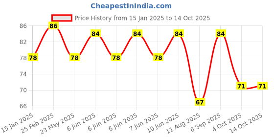 robu.in 0.28inch 0-100V Three Wire DC Voltmeter Green Price History Graph from 15 Jan 2025 to 14 Oct 2025