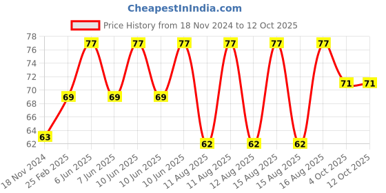robu.in 0.28inch 0-100V Three Wire DC Voltmeter Red Price History Graph from 18 Nov 2024 to 10 Oct 2025