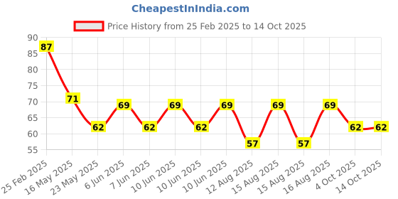 robu.in 0.28inch 0-100V Three Wire DC Voltmeter Yellow Price History Graph from 25 Feb 2025 to 14 Oct 2025