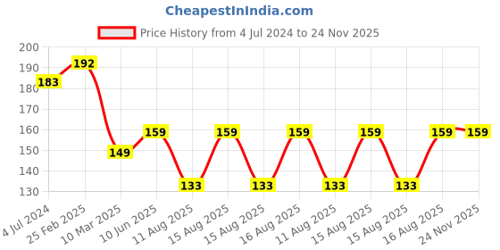 robu.in 0.28inch 3.5-30V Two Wire DC Voltmeter Blue Price History Graph from 4 Jul 2024 to 24 Nov 2025
