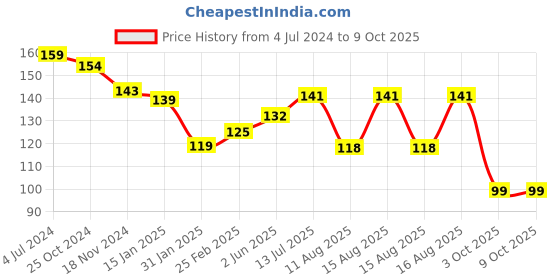 robu.in 0.28inch 4.5-30V Two Wire DC Voltmeter Red Price History Graph from 4 Jul 2024 to 8 Oct 2025