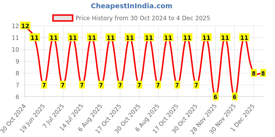 robu.in 0297002.WXNV-LITTELFUSE-0297002.WXNV-Fuse, Automotive, Fast Acting, 2 A, 32 V, 10.9mm x 3.8mm x 8.8mm, MINI 297 Price History Graph from 30 Oct 2024 to 4 Dec 2025