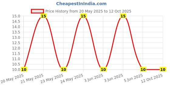 robu.in 0297002.WXNV-LittleFuse -32V 1kA Blade fuse 2A Automotive Fuses ROHS0297002.WXNV-LittleFuse -32V 1kA Blade fuse 2A Automotive Fuses ROHS Price History Graph from 20 May 2025 to 12 Oct 2025