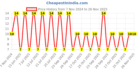 robu.in 0297005.WXNV-LITTELFUSE-0297005.WXNV-Fuse, Automotive, Fast Acting, 5 A, 32 V, 10.9mm x 3.8mm x 8.8mm, MINI Series Price History Graph from 7 Nov 2024 to 25 Nov 2025