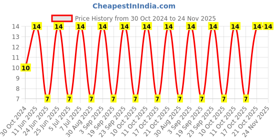 robu.in 0297015.WXNV-LITTELFUSE-0297015.WXNV-Fuse, Automotive, Fast Acting, 15 A, 32 V, 10.9mm x 3.8mm x 8.8mm, MINI 297 Price History Graph from 30 Oct 2024 to 24 Nov 2025