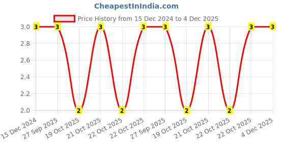 robu.in 0307 220uH 0.25W Color Ring DIP Inductor Price History Graph from 15 Dec 2024 to 3 Dec 2025