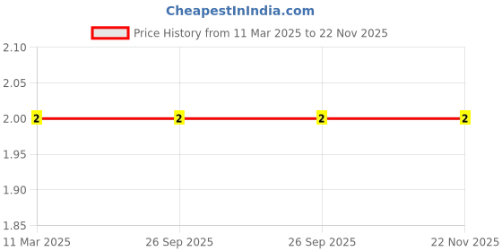 robu.in 0307 4.7uH 0.25W Color Ring DIP Inductor Price History Graph from 11 Mar 2025 to 22 Nov 2025