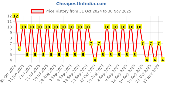 robu.in 0312005.HXP-LITTELFUSE-0312005.HXP-Fuse, Glass, Fast Acting, 5 A, 250 V, 6.3mm x 30mm, 1/4″ x 1-1/4″, 312 Price History Graph from 31 Oct 2024 to 27 Nov 2025