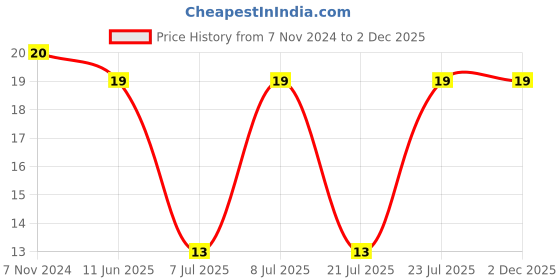 robu.in 0326020.HXP-LITTELFUSE-0326020.HXP-Fuse, Cartridge, Time Delay, 20 A, 250 V, 6.3mm x 32mm, 1/4″ x 1-1/4″, Slo-Blo 326 Price History Graph from 7 Nov 2024 to 2 Dec 2025
