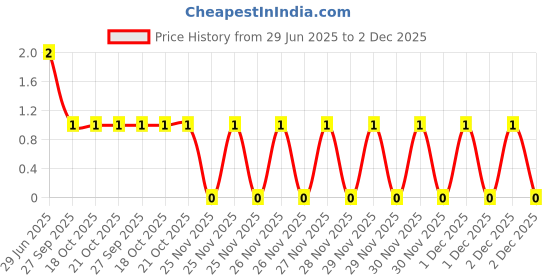 robu.in 0335C1HR50BA01D – MURATA – MLCC SMD Capacitor – 0.5 pF, 50 V, 0201 Price History Graph from 29 Jun 2025 to 2 Dec 2025