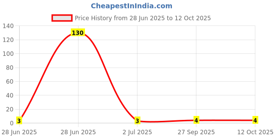 robu.in 0.33pF 0805 Surface Mount Multilayer Ceramic Capacitor Price History Graph from 28 Jun 2025 to 12 Oct 2025