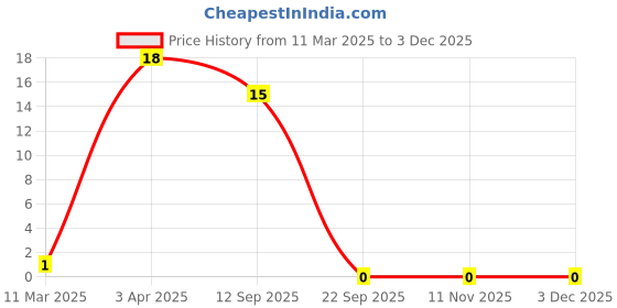 robu.in 033R71C222KA88D – MURATA – MLCC SMD Capacitor – 2200 pF, 16 V, 0201 Price History Graph from 11 Mar 2025 to 2 Dec 2025