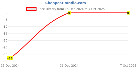 robu.in 0.33uF Capacitor SMD: C 0603 Price History Graph from 15 Dec 2024 to 6 Oct 2025