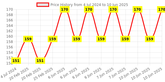 robu.in 0.3MP OV7670 Camera Module with High Quality SCCB Connector Price History Graph from 4 Jul 2024 to 10 Jun 2025