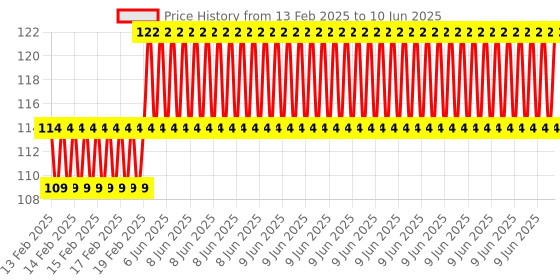robu.in 0.4 Inch 4-Bit LED Digital Tube Display Module with Pin 74HC595 Drive Price History Graph from 13 Feb 2025 to 10 Jun 2025