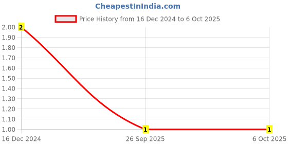 robu.in 0402 Surface Mount LED Red Price History Graph from 16 Dec 2024 to 6 Oct 2025