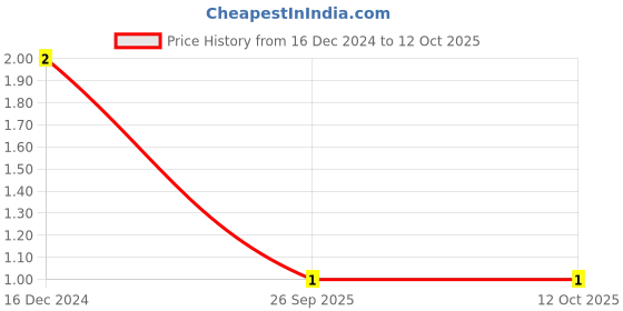 robu.in 0402 Surface mount LED Yellow Price History Graph from 16 Dec 2024 to 10 Oct 2025
