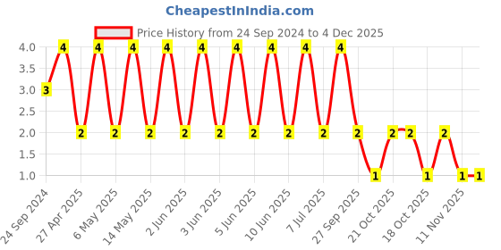 robu.in 04023C104JAT2A-KYOCERA AVX-SMD Multilayer Ceramic Capacitor, 0.1 µF, 25 V, 0402 [1005 Metric], ± 5%, X7R Price History Graph from 24 Sep 2024 to 4 Dec 2025