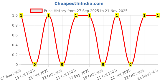 robu.in 04023C104KAT2A-KYOCERA AVX-SMD Multilayer Ceramic Capacitor, 0.1 µF, 25 V, 0402 [1005 Metric], ± 10%, X7R, AVX 0402 MLCC Price History Graph from 27 Sep 2025 to 21 Nov 2025
