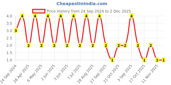 robu.in 04025A101FAT2A-KYOCERA AVX-SMD Multilayer Ceramic Capacitor, 100 pF, 50 V, 0402 [1005 Metric], ± 1%, C0G / NP0, AVX 0402 MLCC Price History Graph from 24 Sep 2024 to 2 Dec 2025