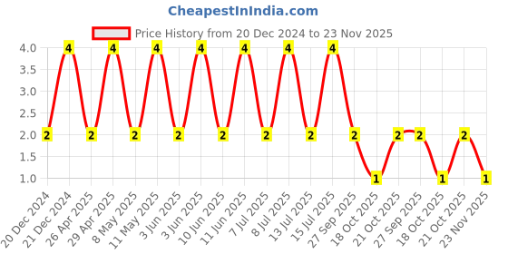 robu.in 04025A101JAT2A-KYOCERA AVX-SMD Multilayer Ceramic Capacitor, 100 pF, 50 V, 0402 [1005 Metric], ± 5%, C0G / NP0, AVX 0402 MLCC Price History Graph from 20 Dec 2024 to 23 Nov 2025