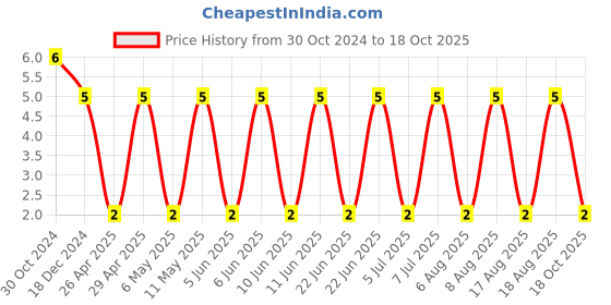 robu.in 04025A180FAT2A-KYOCERA AVX-SMD Multilayer Ceramic Capacitor, 18 pF, 50 V, 0402 [1005 Metric], ± 1%, C0G / NP0, AVX 0402 MLCC Price History Graph from 30 Oct 2024 to 18 Oct 2025