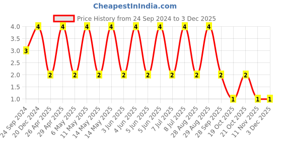 robu.in 04025A181FAT2A-KYOCERA AVX-SMD Multilayer Ceramic Capacitor, 180 pF, 50 V, 0402 [1005 Metric], ± 1%, C0G / NP0 Price History Graph from 24 Sep 2024 to 2 Dec 2025