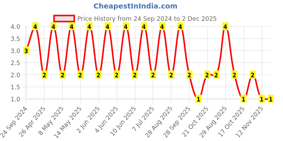 robu.in 04025A220FAT2A-KYOCERA AVX-SMD Multilayer Ceramic Capacitor, 22 pF, 50 V, 0402 [1005 Metric], ± 1%, C0G / NP0, AVX 0402 MLCC Price History Graph from 24 Sep 2024 to 2 Dec 2025