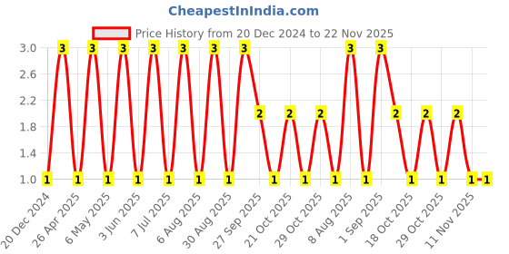 robu.in 04025A220JAT2A-KYOCERA AVX-SMD Multilayer Ceramic Capacitor, 22 pF, 50 V, 0402 [1005 Metric], ± 5%, C0G / NP0, AVX 0402 MLCC Price History Graph from 20 Dec 2024 to 22 Nov 2025