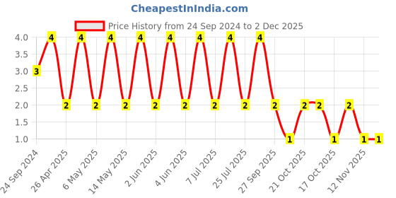 robu.in 04025A221FAT2A-KYOCERA AVX-SMD Multilayer Ceramic Capacitor, 220 pF, 50 V, 0402 [1005 Metric], ± 1%, C0G / NP0, AVX 0402 MLCC Price History Graph from 24 Sep 2024 to 2 Dec 2025