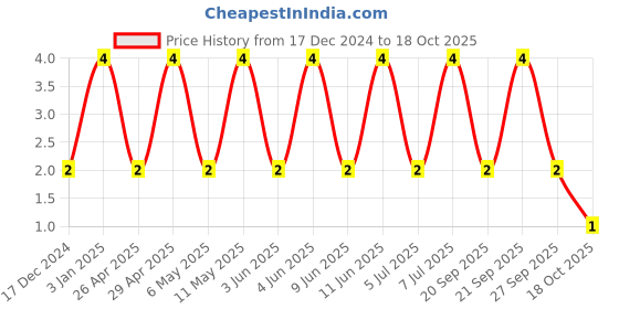robu.in 04025A330JAT2A-KYOCERA AVX-SMD Multilayer Ceramic Capacitor, 33 pF, 50 V, 0402 [1005 Metric], ± 5%, C0G / NP0, AVX 0402 MLCC Price History Graph from 17 Dec 2024 to 17 Oct 2025