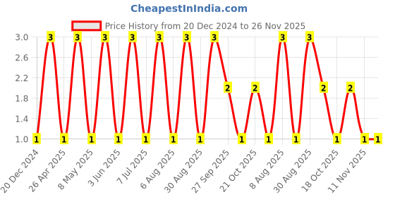 robu.in 04025A560JAT2A-KYOCERA AVX-SMD Multilayer Ceramic Capacitor, 56 pF, 50 V, 0402 [1005 Metric], ± 5%, C0G / NP0, AVX 0402 MLCC Price History Graph from 20 Dec 2024 to 25 Nov 2025