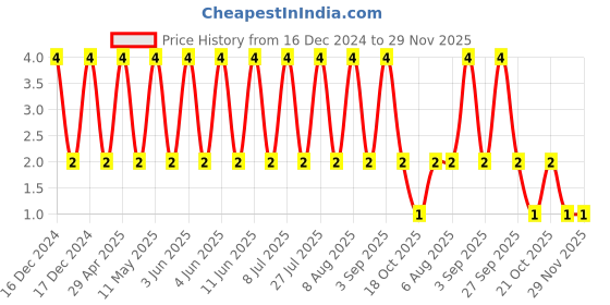 robu.in 04025A820JAT2A-KYOCERA AVX-SMD Multilayer Ceramic Capacitor, 82 pF, 50 V, 0402 [1005 Metric], ± 5%, C0G / NP0, AVX 0402 MLCC Price History Graph from 16 Dec 2024 to 29 Nov 2025