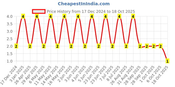 robu.in 04025C102JAT2A-KYOCERA AVX-SMD Multilayer Ceramic Capacitor, 1000 pF, 50 V, 0402 [1005 Metric], ± 5%, X7R, AVX 0402 MLCC Price History Graph from 17 Dec 2024 to 18 Oct 2025