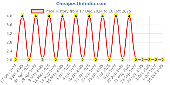 robu.in 04025C102KAT2A-KYOCERA AVX-SMD Multilayer Ceramic Capacitor, 1000 pF, 50 V, 0402 [1005 Metric], ± 10%, X7R, AVX 0402 MLCC Price History Graph from 17 Dec 2024 to 16 Oct 2025