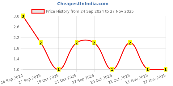 robu.in 04025C152KAT2A-KYOCERA AVX-SMD Multilayer Ceramic Capacitor, 1500 pF, 50 V, 0402 [1005 Metric], ± 10%, X7R, AVX 0402 MLCC Price History Graph from 24 Sep 2024 to 26 Nov 2025