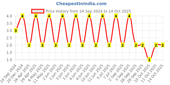 robu.in 04025C202JAT2A-KYOCERA AVX-SMD Multilayer Ceramic Capacitor, 2000 pF, 50 V, 0402 [1005 Metric], ± 5%, X7R, AVX 0402 MLCC Price History Graph from 24 Sep 2024 to 14 Oct 2025