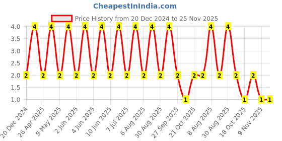 robu.in 04025C222KAT2A-KYOCERA AVX-SMD Multilayer Ceramic Capacitor, 2200 pF, 50 V, 0402 [1005 Metric], ± 10%, X7R, AVX 0402 MLCC Price History Graph from 20 Dec 2024 to 24 Nov 2025