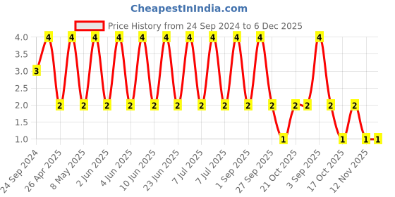 robu.in 04025C332JAT2A-KYOCERA AVX-SMD Multilayer Ceramic Capacitor, 3300 pF, 50 V, 0402 [1005 Metric], ± 5%, X7R, AVX 0402 MLCC Price History Graph from 24 Sep 2024 to 5 Dec 2025