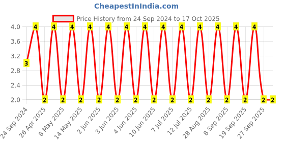 robu.in 04025U100GAT2A-KYOCERA AVX-Capacitor, RF, Thin-Film, 10 pF, 50 V, Accu-P, ± 2%, 125 °C, 0402 [1005 Metric] Price History Graph from 24 Sep 2024 to 15 Oct 2025
