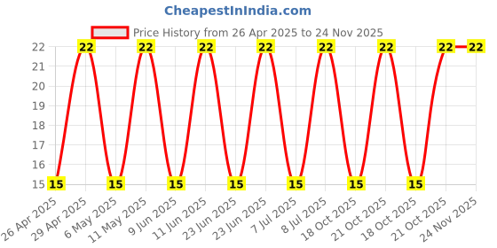 robu.in 04026D226MAT2A – KYOCERA AVX – MLCC SMD Capacitor – 22 µF, 6.3 V, 0402 ( Pack of 1) Price History Graph from 26 Apr 2025 to 24 Nov 2025