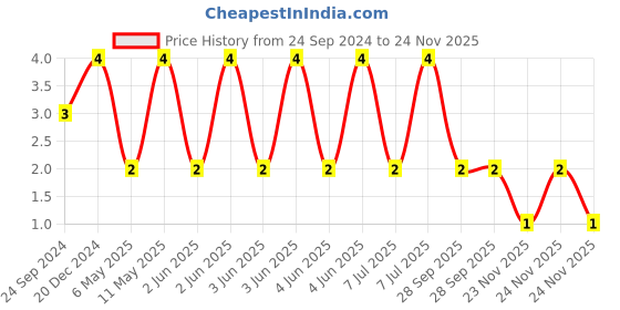 robu.in 04026D475MAT2A-KYOCERA AVX-SMD Multilayer Ceramic Capacitor, 4.7 µF, 6.3 V, 0402 [1005 Metric], ± 20%, X5R Price History Graph from 24 Sep 2024 to 24 Nov 2025