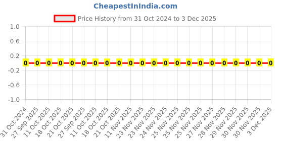 robu.in 0402B102K500AT-FH-SMD Multilayer Ceramic Capacitor, 1000 pF, 50 V, 0402 [1005 Metric], ± 10%, X7R Price History Graph from 31 Oct 2024 to 2 Dec 2025