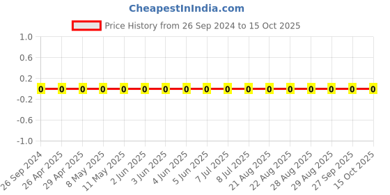 robu.in 0402B103J250CT -WALSIN-SMD Multilayer Ceramic Capacitor, General Purpose, 0.01 µF, 25 V, 0402 [1005 Metric], ± 5%, X7R Price History Graph from 26 Sep 2024 to 15 Oct 2025