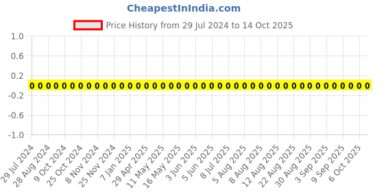 robu.in 0402B103K100CT-WALSIN-SMD Multilayer Ceramic Capacitor, General Purpose, 0.01 µF, 10 V, 0402 [1005 Metric], ± 10%, X7R Price History Graph from 29 Jul 2024 to 14 Oct 2025